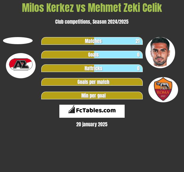 Milos Kerkez vs Mehmet Zeki Celik h2h player stats