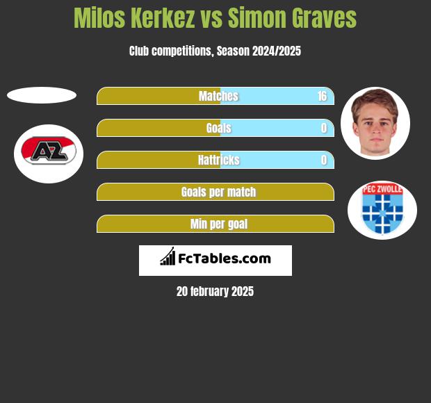 Milos Kerkez vs Simon Graves h2h player stats