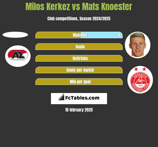 Milos Kerkez vs Mats Knoester h2h player stats