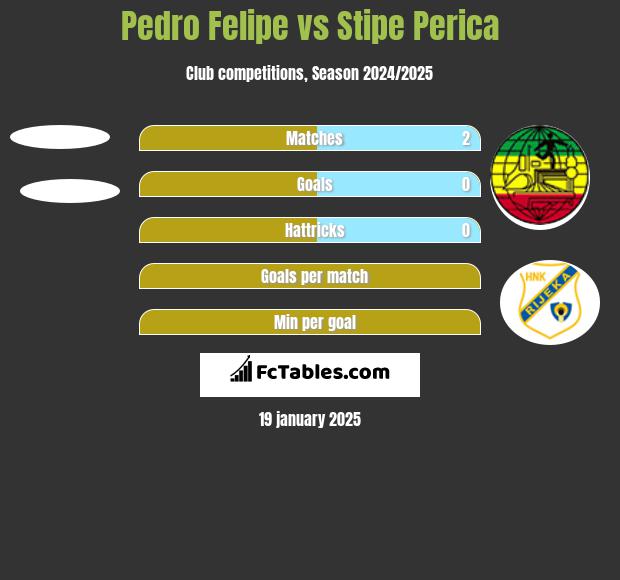 Pedro Felipe vs Stipe Perica h2h player stats