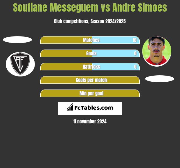 Soufiane Messeguem vs Andre Simoes h2h player stats