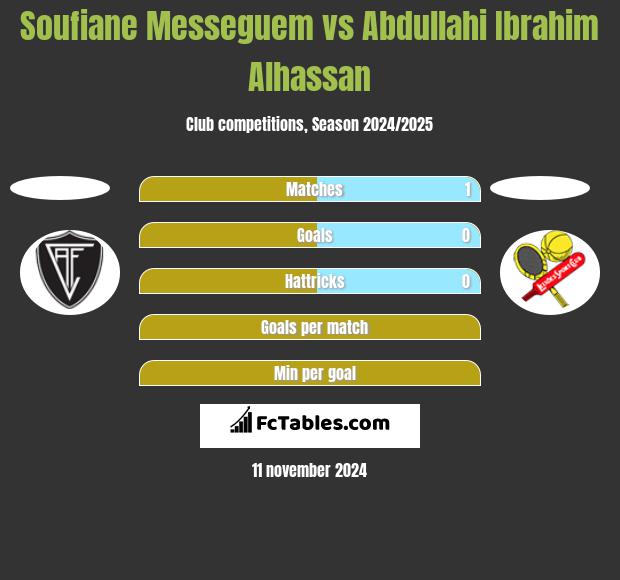 Soufiane Messeguem vs Abdullahi Ibrahim Alhassan h2h player stats