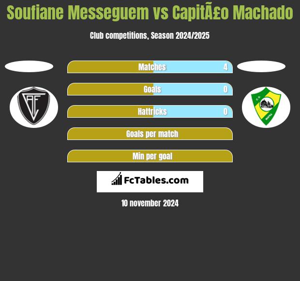 Soufiane Messeguem vs CapitÃ£o Machado h2h player stats