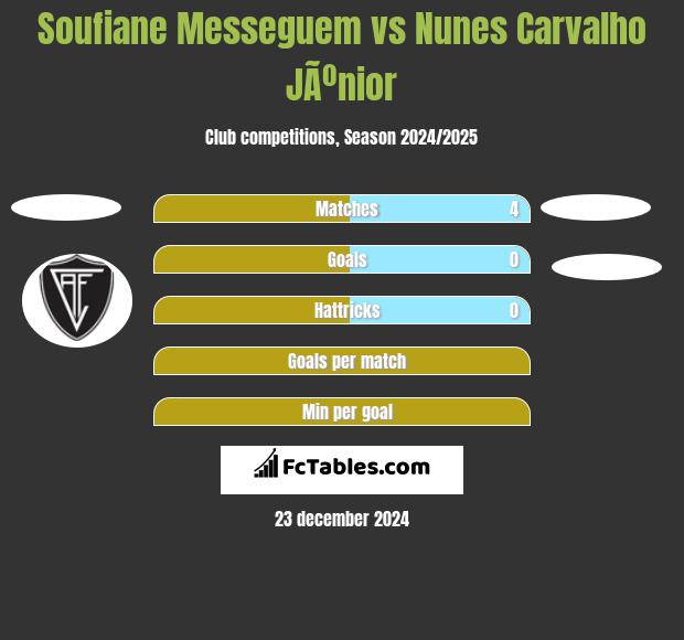 Soufiane Messeguem vs Nunes Carvalho JÃºnior h2h player stats