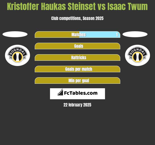 Kristoffer Haukas Steinset vs Isaac Twum h2h player stats