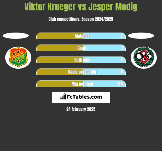 Viktor Krueger vs Jesper Modig h2h player stats