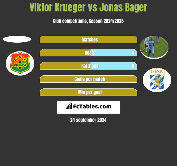 Viktor Krueger vs Jonas Bager h2h player stats