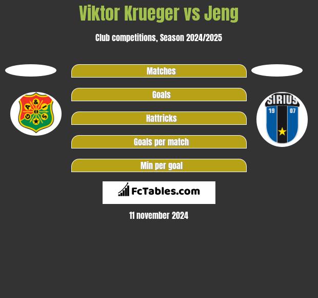 Viktor Krueger vs Jeng h2h player stats