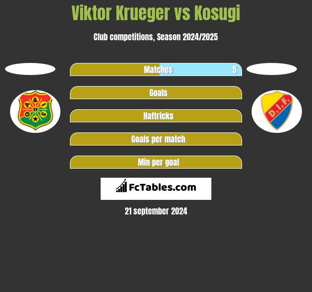 Viktor Krueger vs Kosugi h2h player stats