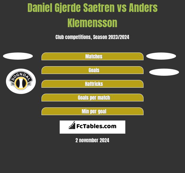 Daniel Gjerde Saetren vs Anders Klemensson h2h player stats