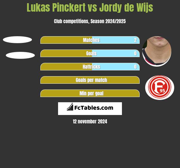 Lukas Pinckert vs Jordy de Wijs h2h player stats