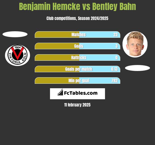 Benjamin Hemcke vs Bentley Bahn h2h player stats