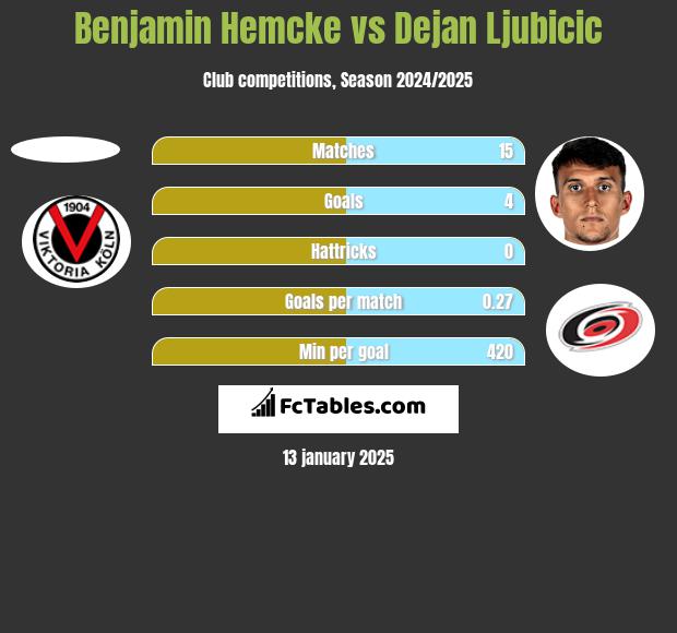 Benjamin Hemcke vs Dejan Ljubicic h2h player stats