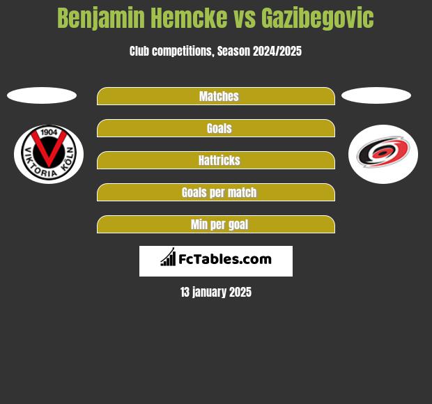 Benjamin Hemcke vs Gazibegovic h2h player stats