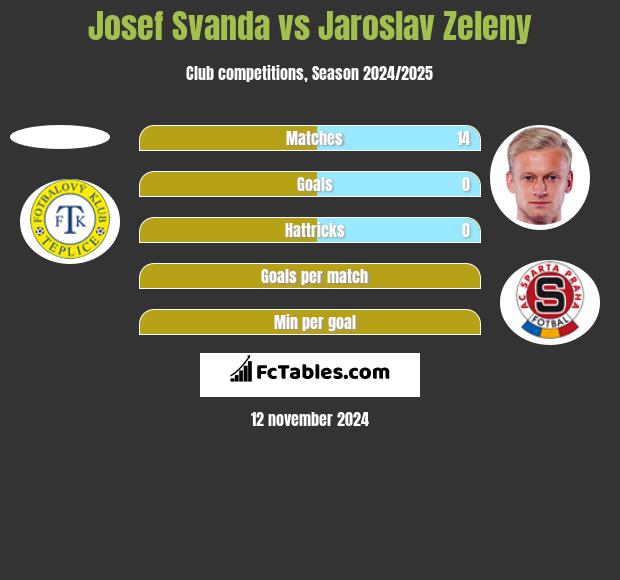 Josef Svanda vs Jaroslav Zeleny h2h player stats