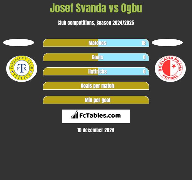 Josef Svanda vs Ogbu h2h player stats