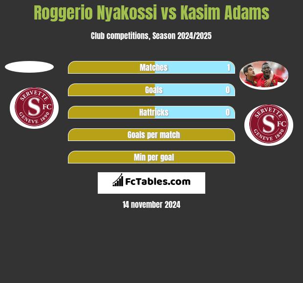 Roggerio Nyakossi vs Kasim Adams h2h player stats