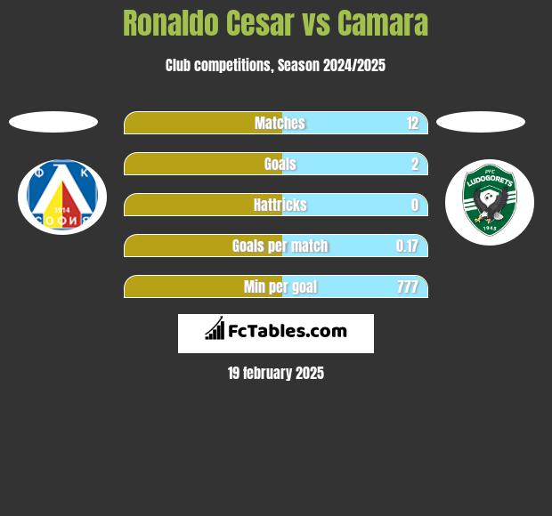 Ronaldo Cesar vs Camara h2h player stats