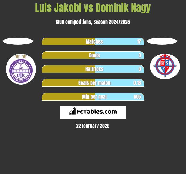 Luis Jakobi vs Dominik Nagy h2h player stats