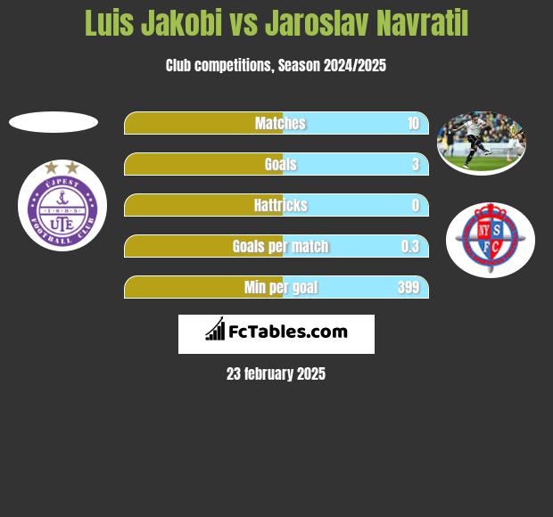 Luis Jakobi vs Jaroslav Navratil h2h player stats