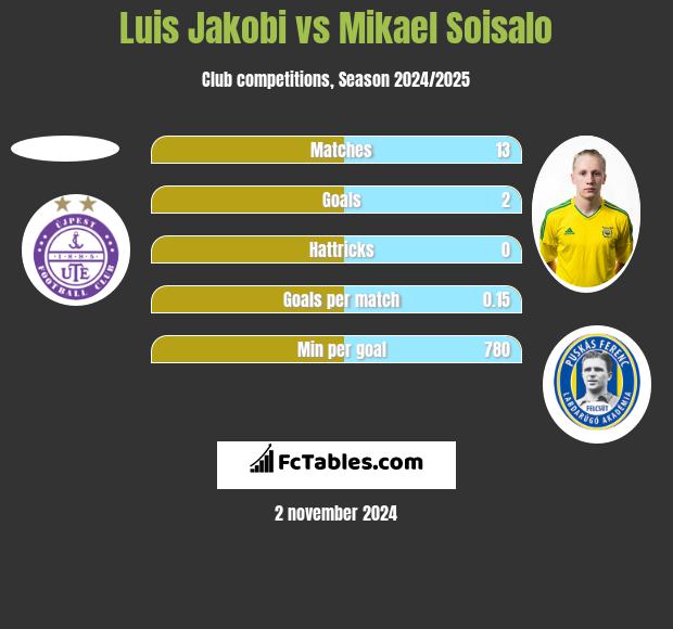 Luis Jakobi vs Mikael Soisalo h2h player stats