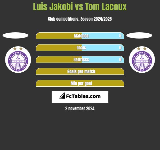 Luis Jakobi vs Tom Lacoux h2h player stats