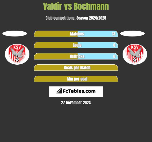 Valdir vs Bochmann h2h player stats