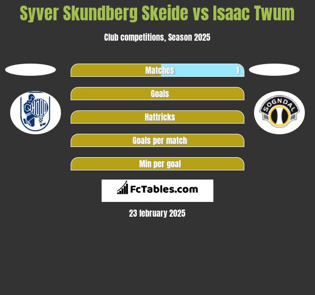 Syver Skundberg Skeide vs Isaac Twum h2h player stats