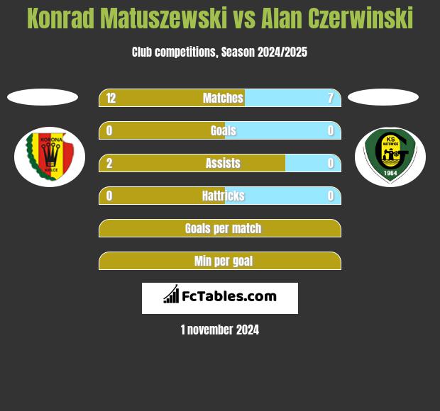 Konrad Matuszewski vs Alan Czerwinski h2h player stats