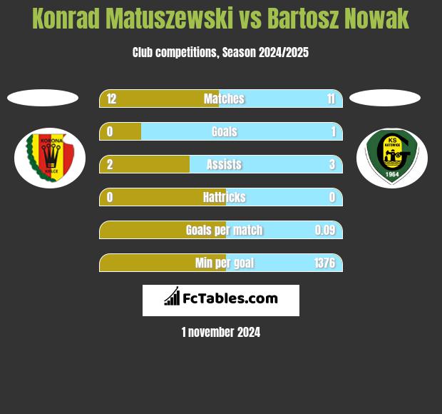 Konrad Matuszewski vs Bartosz Nowak h2h player stats