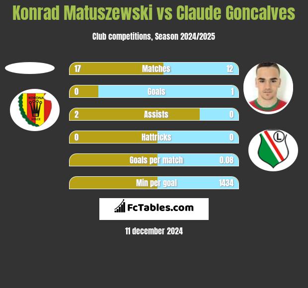 Konrad Matuszewski vs Claude Goncalves h2h player stats