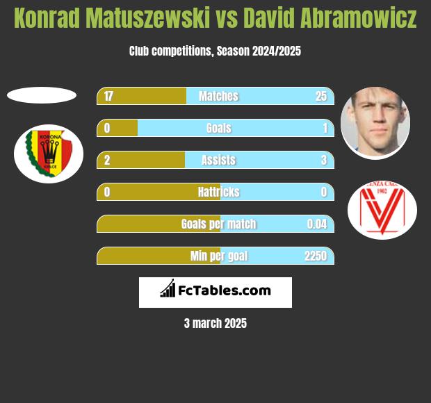 Konrad Matuszewski vs David Abramowicz h2h player stats