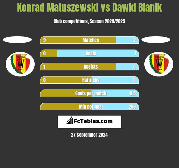 Konrad Matuszewski vs Dawid Blanik h2h player stats