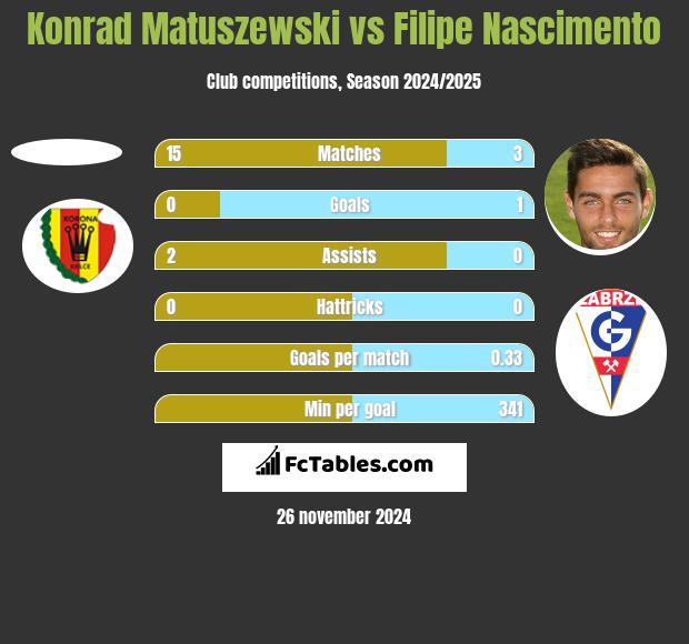 Konrad Matuszewski vs Filipe Nascimento h2h player stats