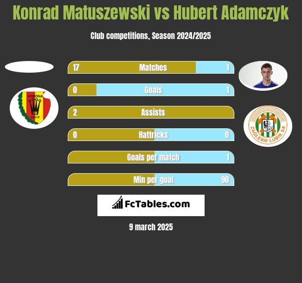 Konrad Matuszewski vs Hubert Adamczyk h2h player stats