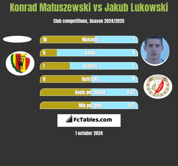 Konrad Matuszewski vs Jakub Lukowski h2h player stats