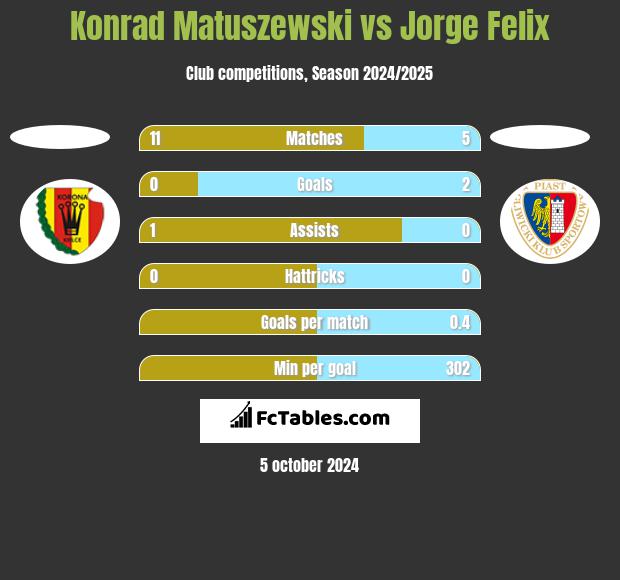 Konrad Matuszewski vs Jorge Felix h2h player stats