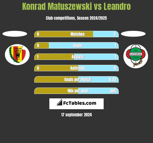 Konrad Matuszewski vs Leandro h2h player stats