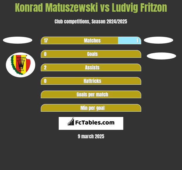 Konrad Matuszewski vs Ludvig Fritzon h2h player stats