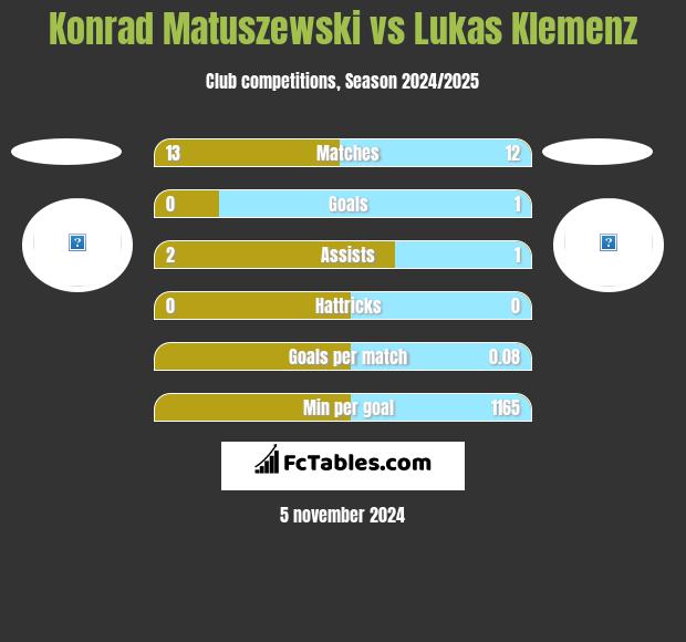 Konrad Matuszewski vs Lukas Klemenz h2h player stats