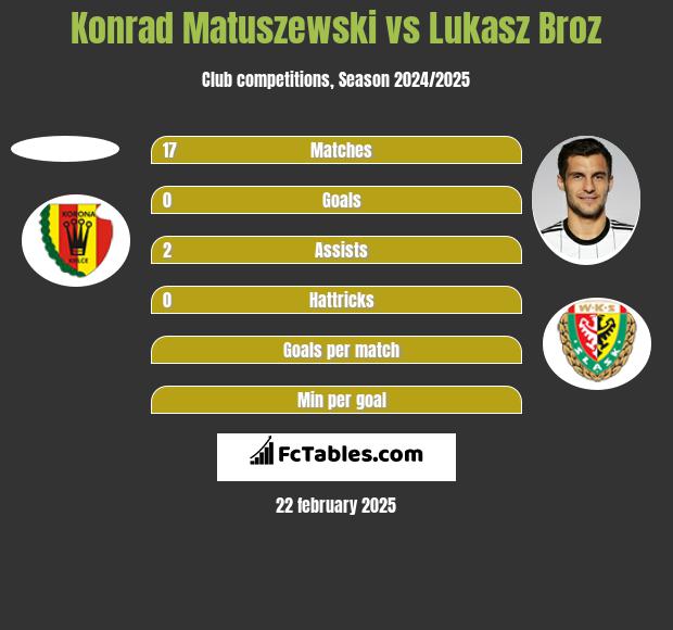 Konrad Matuszewski vs Lukasz Broz h2h player stats