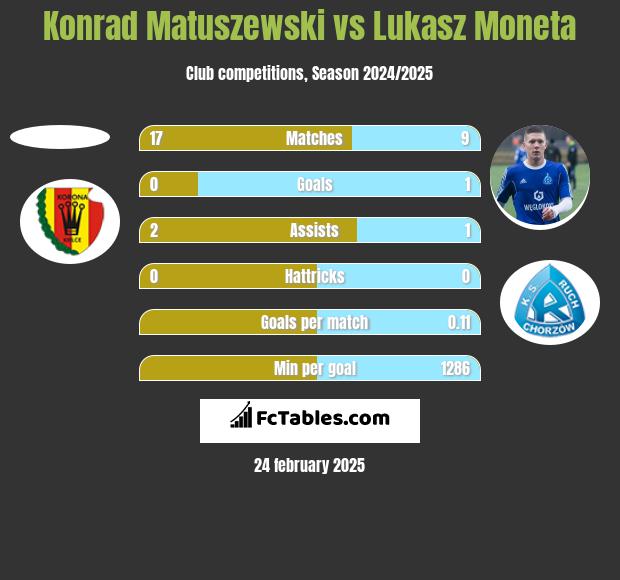 Konrad Matuszewski vs Łukasz Moneta h2h player stats