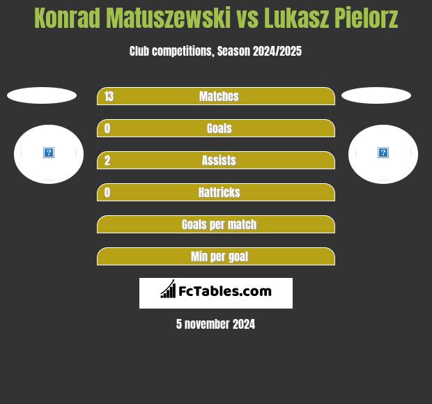 Konrad Matuszewski vs Lukasz Pielorz h2h player stats