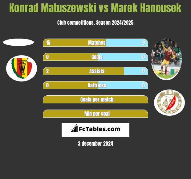 Konrad Matuszewski vs Marek Hanousek h2h player stats