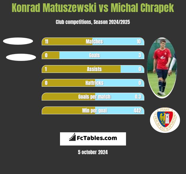 Konrad Matuszewski vs Michał Chrapek h2h player stats