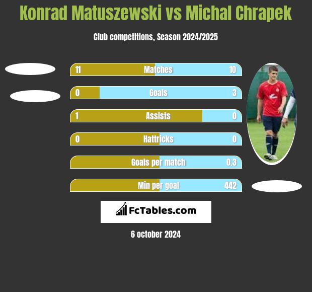 Konrad Matuszewski vs Michal Chrapek h2h player stats