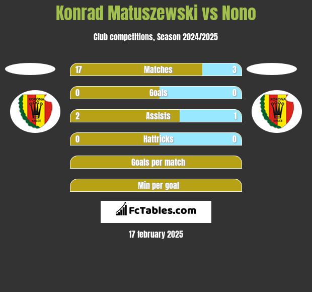 Konrad Matuszewski vs Nono h2h player stats