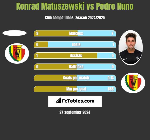 Konrad Matuszewski vs Pedro Nuno h2h player stats