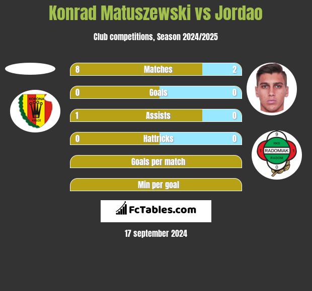 Konrad Matuszewski vs Jordao h2h player stats