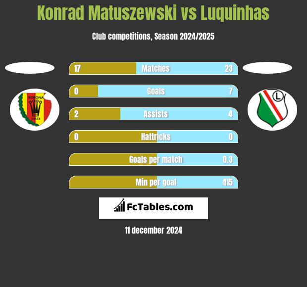 Konrad Matuszewski vs Luquinhas h2h player stats